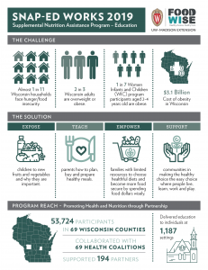 A snapshot of health and food security in WI and the Impacts of SNAP-ED
